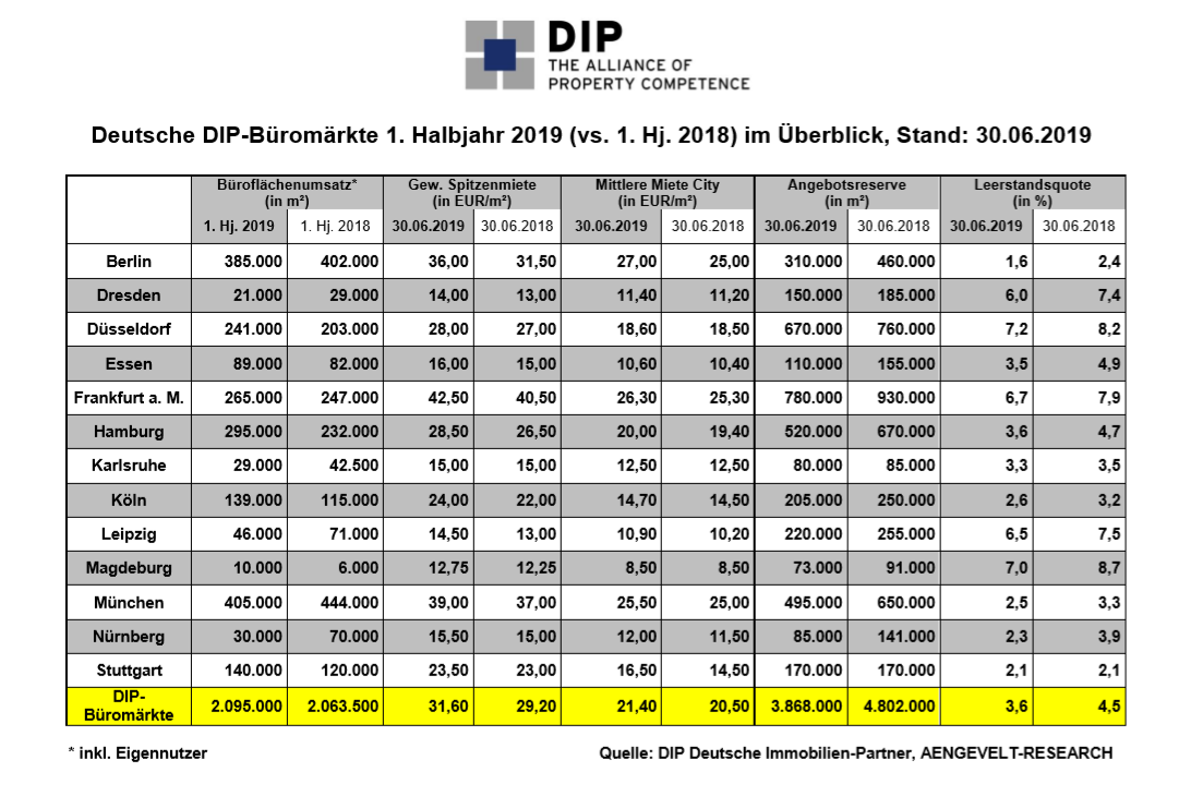 DIP-Halbjahresbilanz-Büromärkte