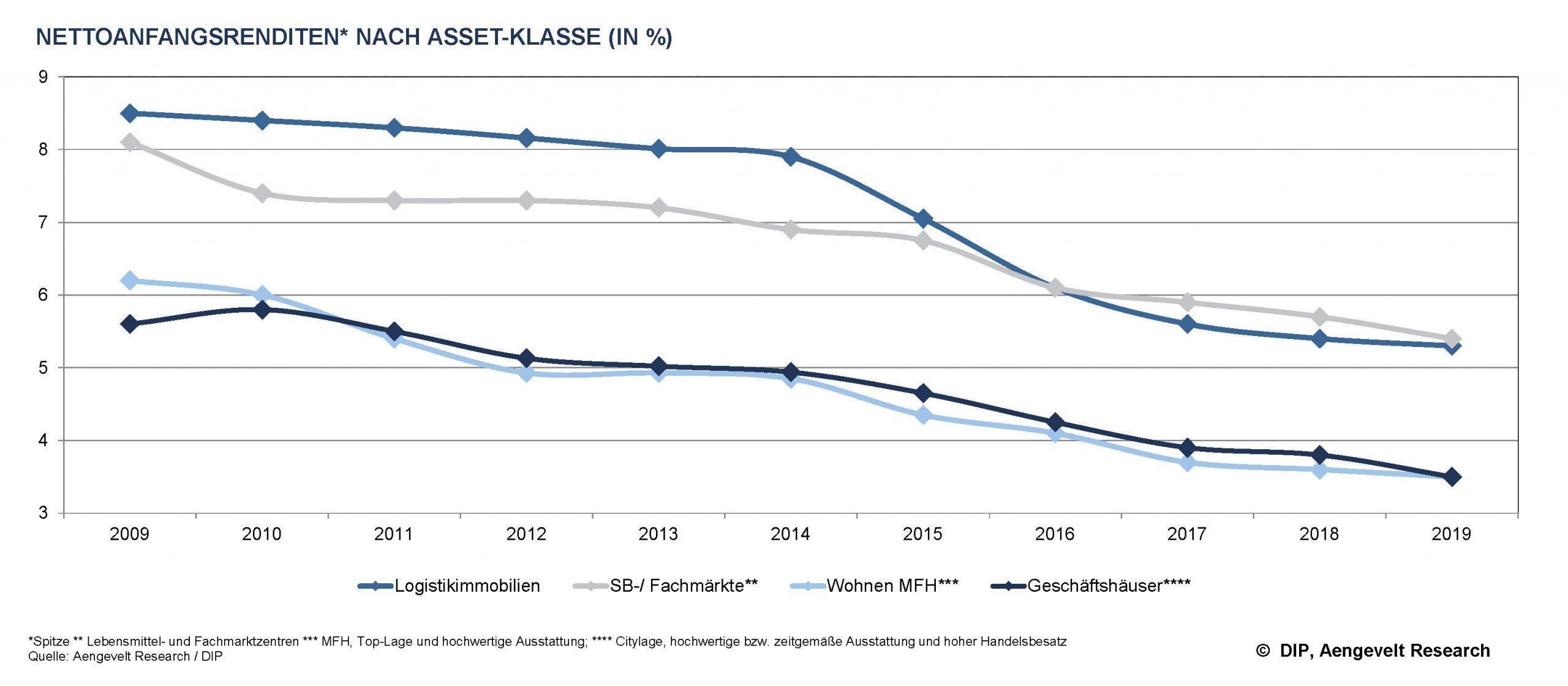 DIP - Renditeentwicklung nach Asset-Klassen 2009-2019