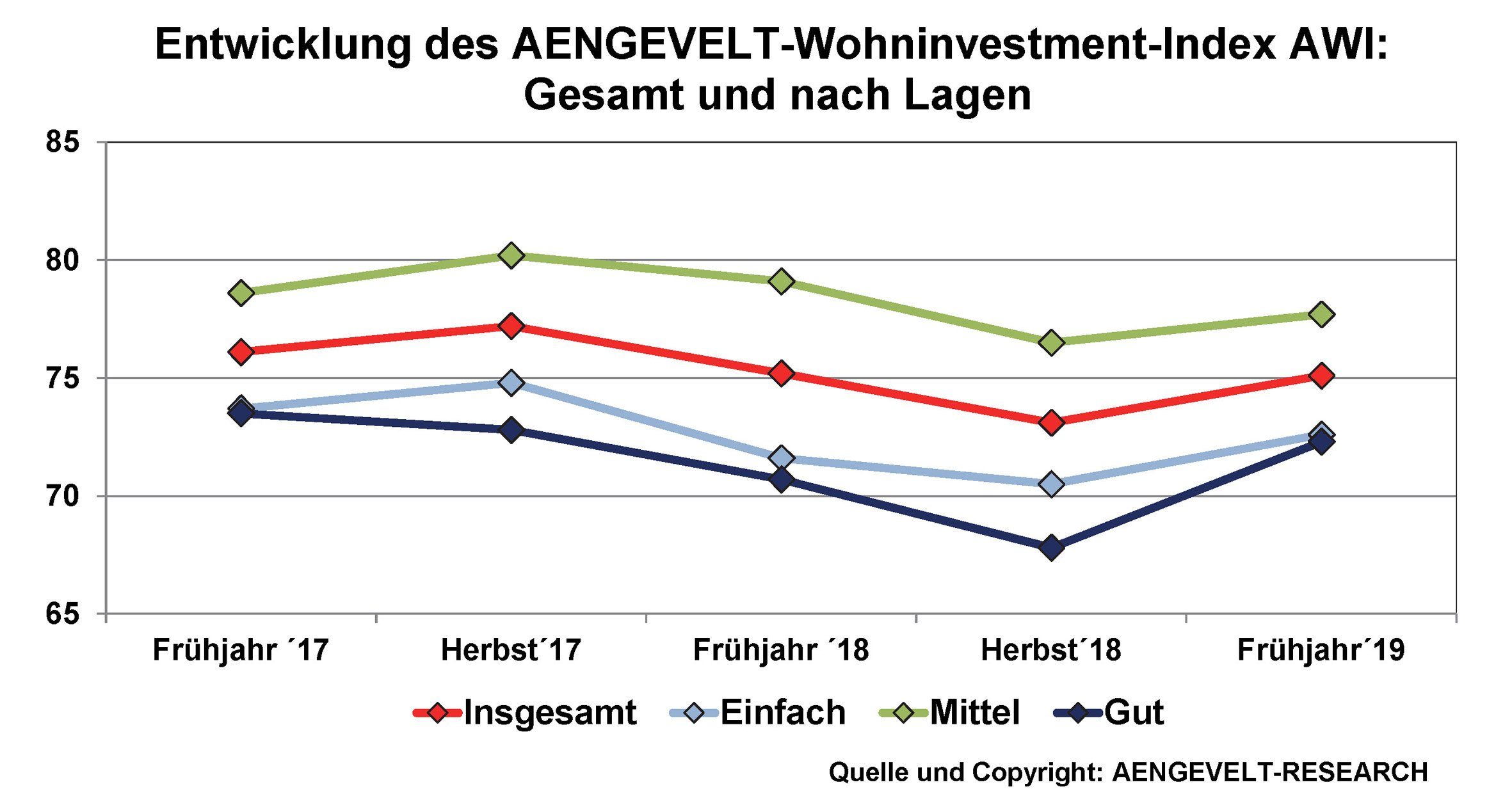 Eintwicklung AWI 2017-2019