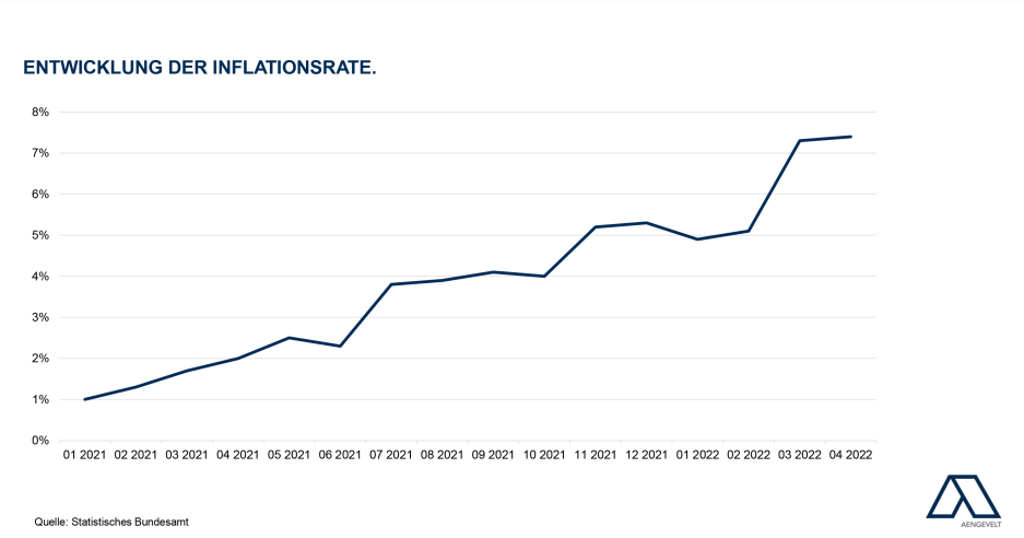 Entwicklung-Inflationsrate-Aengevelt