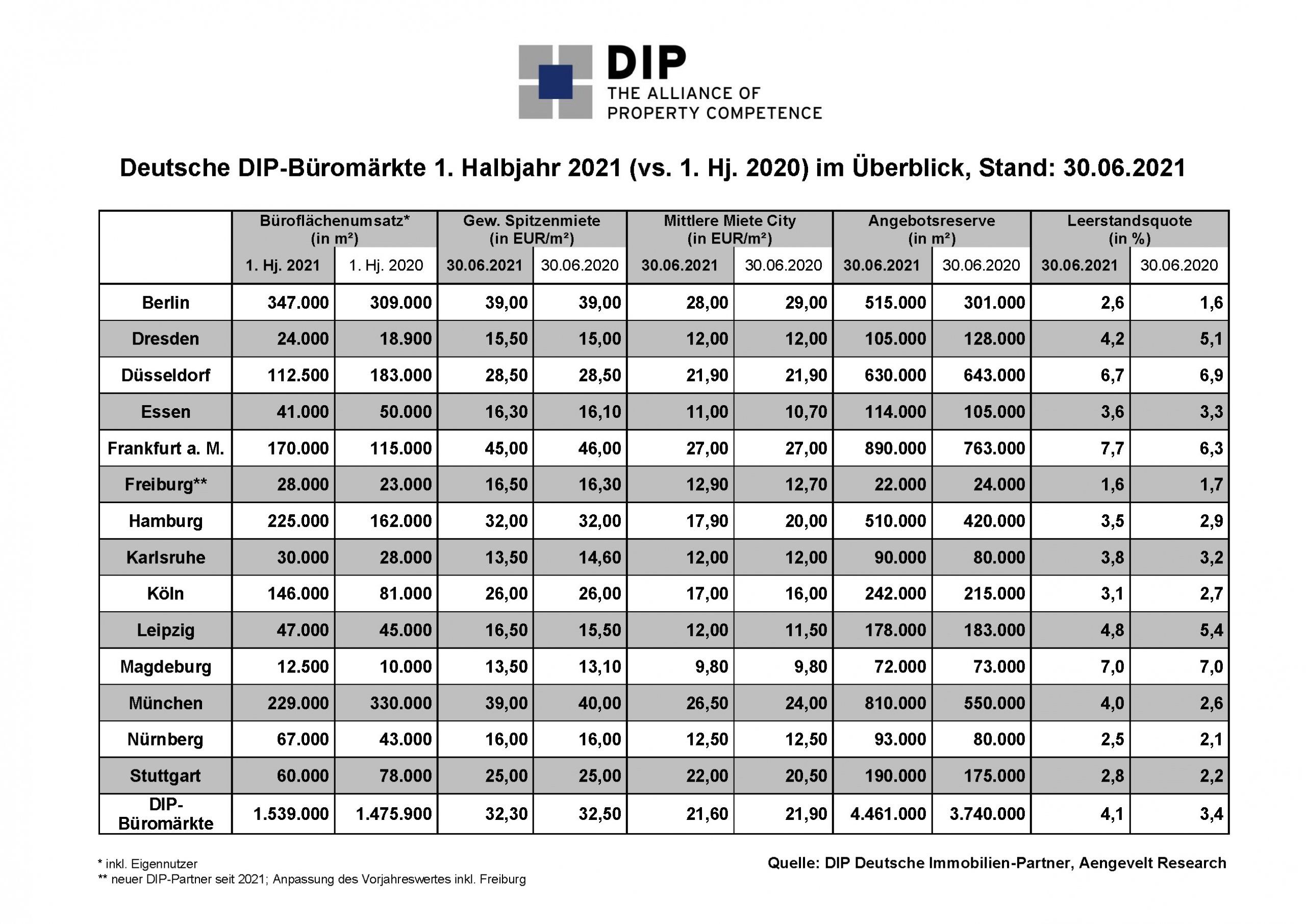 Übersichtstabelle DIP-Büromarkte 1. Halbjahr 2021